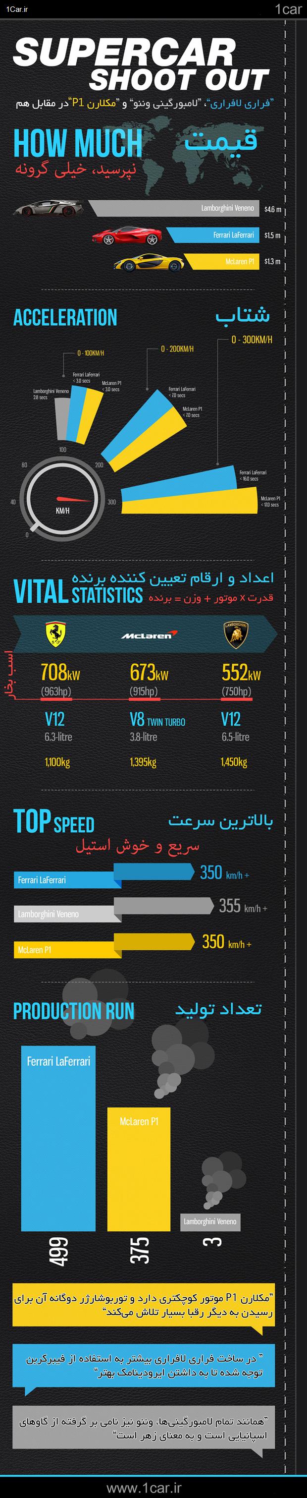 مقایسه سه سوپرخودرو (اینفوگراف)